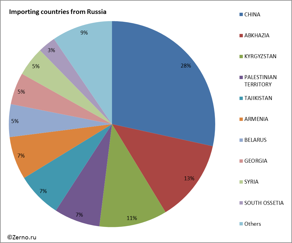 Importing countries from Russia